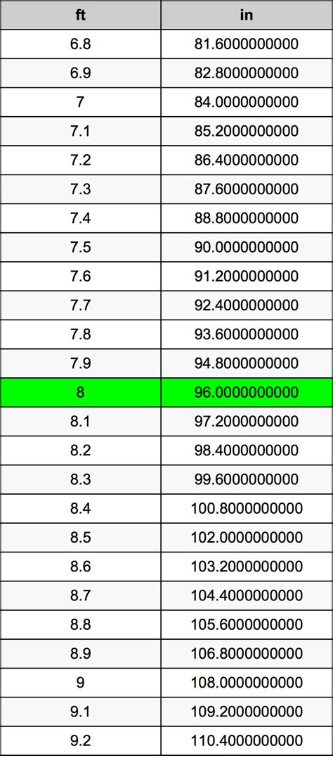 How much are 8.2 feet in inches? 8.2 feet equal 98.4 inches (8.2ft = 98.4in). Converting 8.2 ft to in is easy. Simply use our calculator above, or apply the formula to change the length 8.2 ft to in.